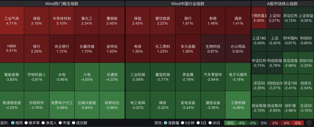 A股四大指数集体收跌，超3800只个股飘绿，大金融股逆势上涨！世界杯引爆，啤酒股集体拉升｜A股收盘